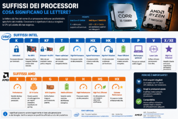Significato dei suffissi dei processori Intel e AMD
